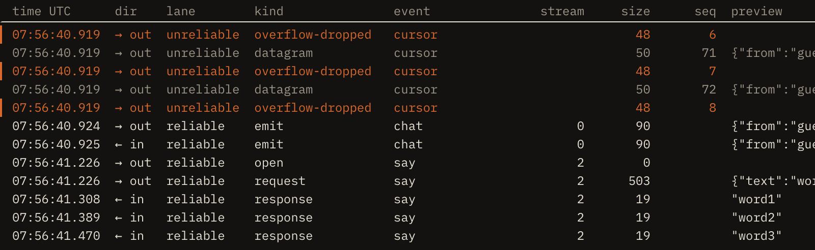 The frame list close up, with the columns time, dir, lane, kind, event, stream, size, seq and preview. Two overflow-dropped rows in the accent colour sit between dim datagram rows, then a chat emit out and the same message in, then a say stream on stream 2: open, request, and one response per word.