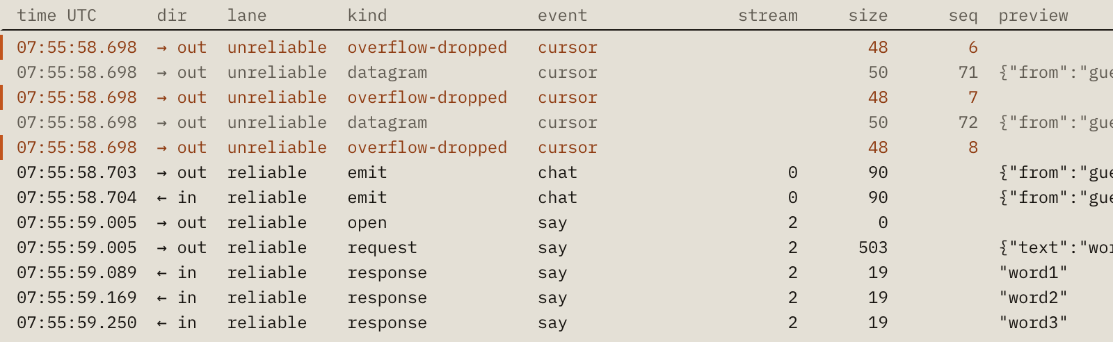 The frame list close up, with the columns time, dir, lane, kind, event, stream, size, seq and preview. Two overflow-dropped rows in the accent colour sit between dim datagram rows, then a chat emit out and the same message in, then a say stream on stream 2: open, request, and one response per word.